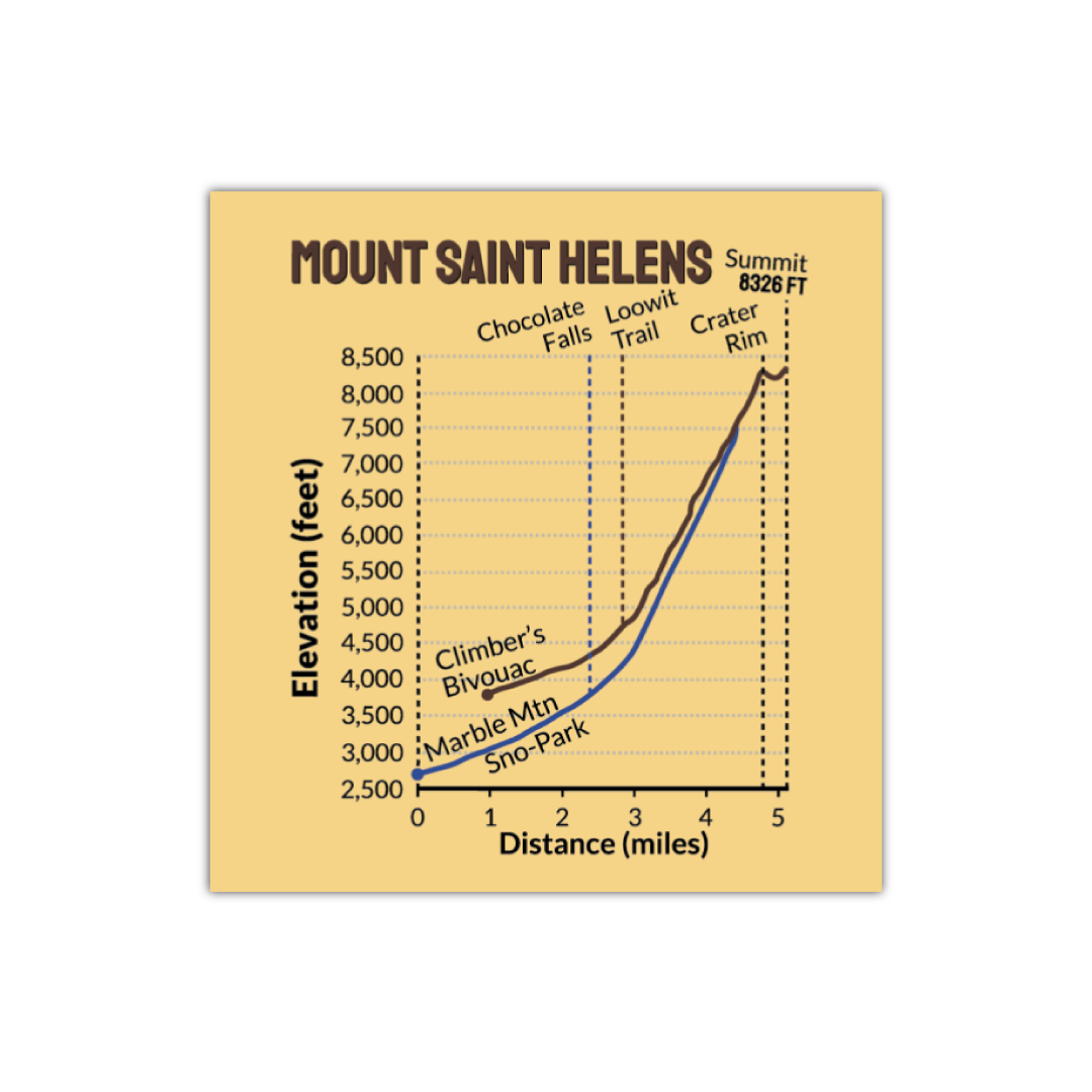 Mount Saint Helens Summit Elevation Profile